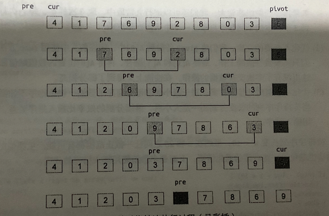 快速排序前后指针法