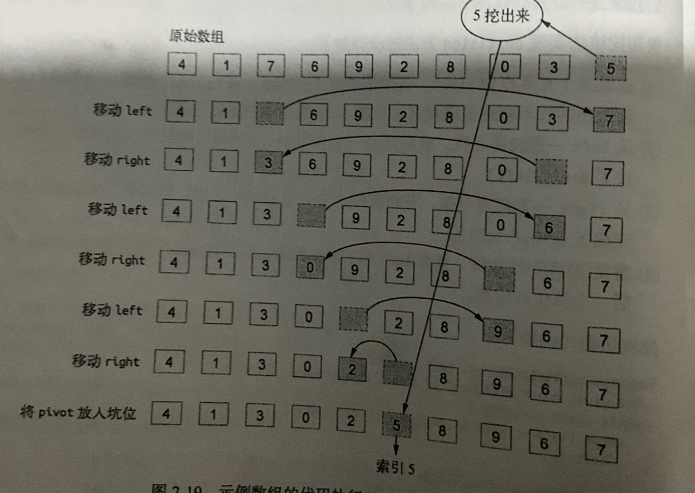 快速排序挖坑法